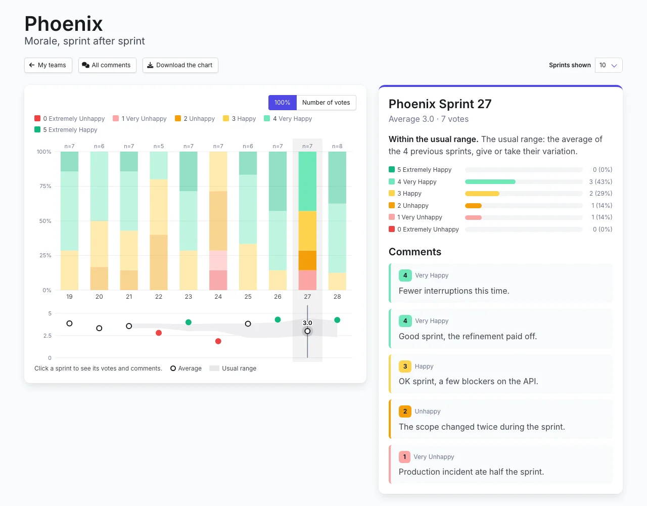 A team's morale, sprint after sprint