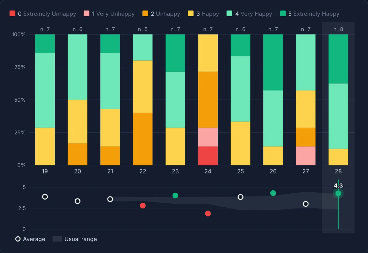 The morale chart of a fictional team: a stacked bar per sprint, a color per score, the average's trend below.
