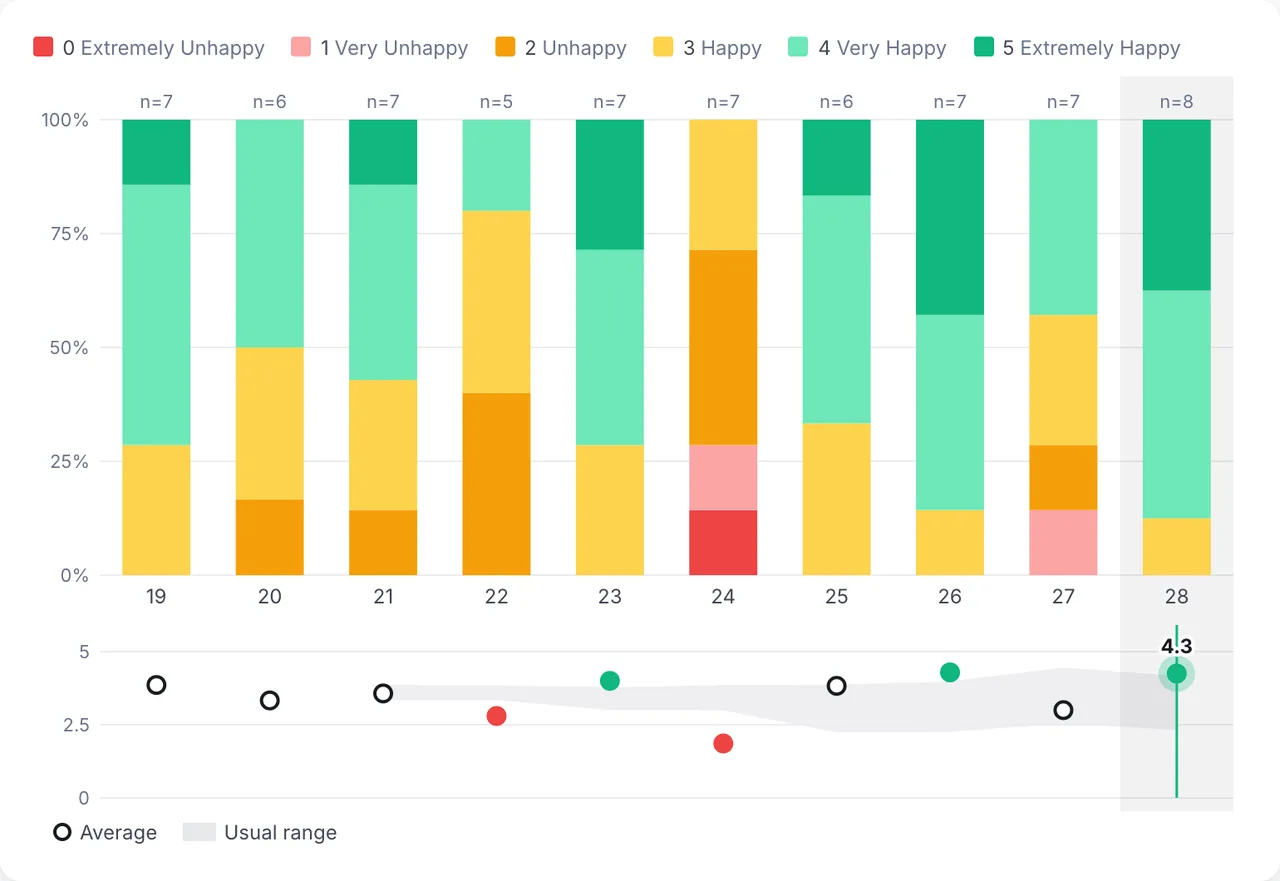 The morale chart of a fictional team: a stacked bar per sprint, a color per score, the average's trend below.